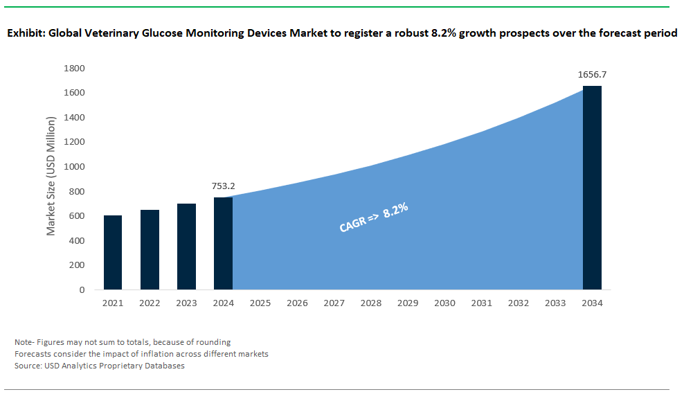 Veterinary Glucose Monitoring Devices Market Size 2025-2034.png